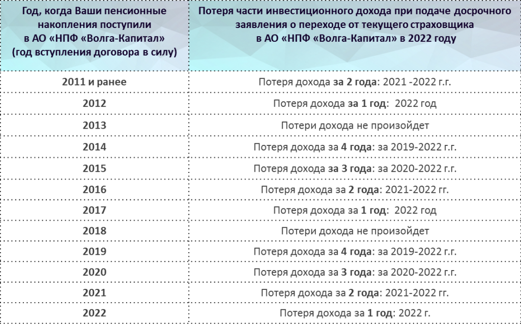 Таблица потери доходности при досрочных переходах 2022.png